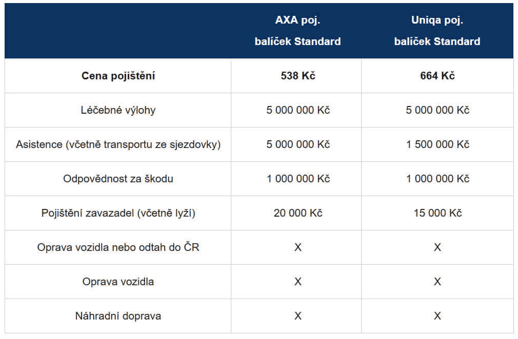 Cestovní pojištění - ceník 2023